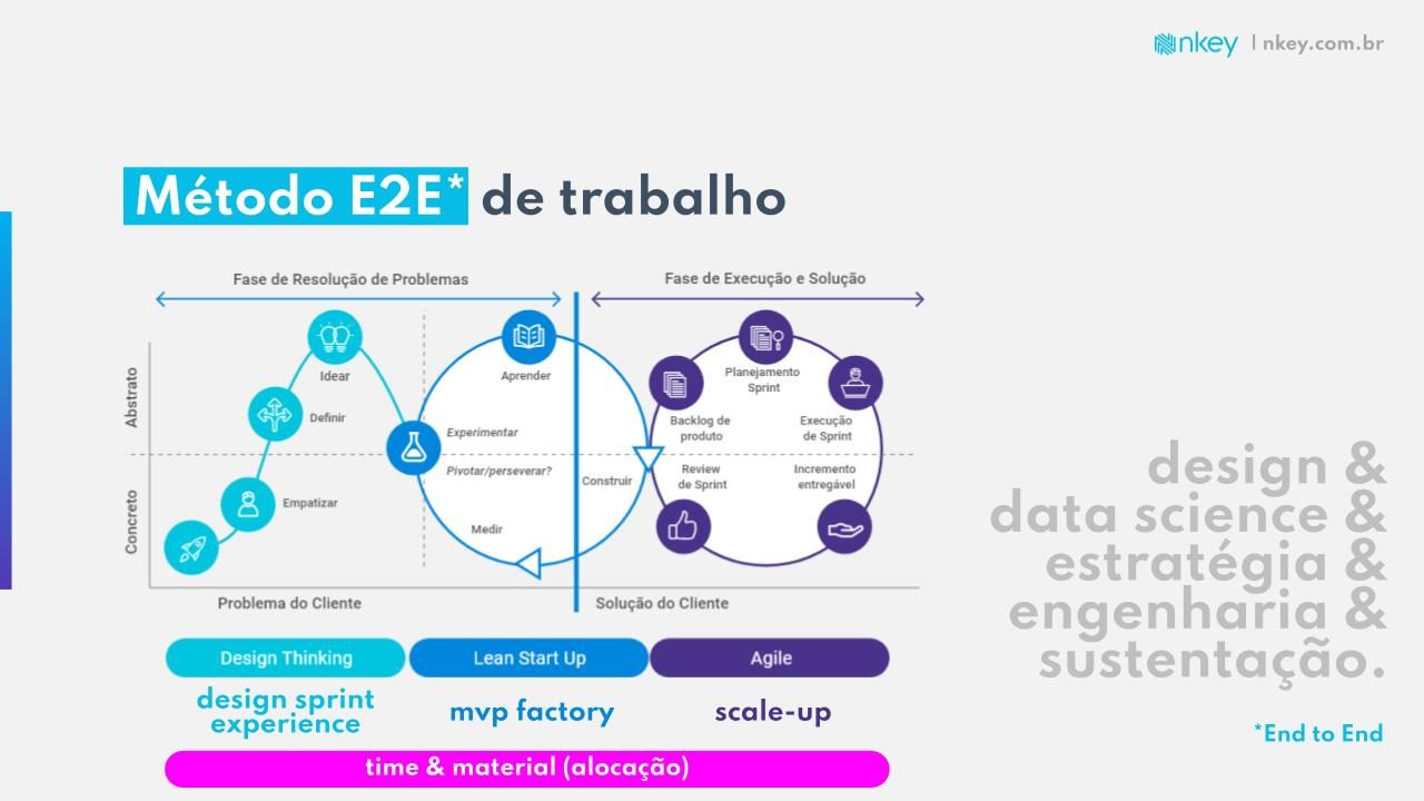 Método E2E de trabalho